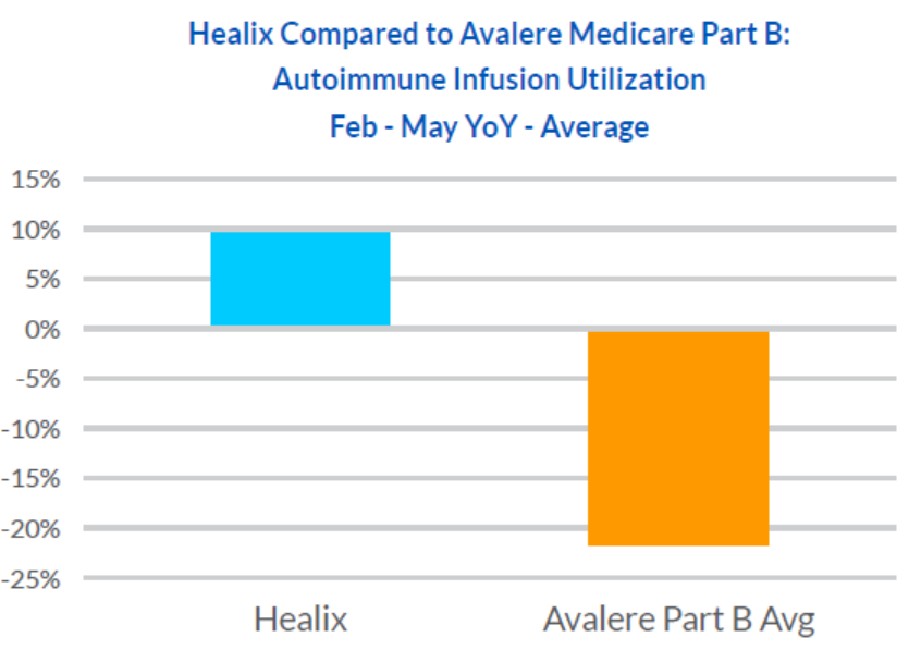 Healix Compared to Avalere