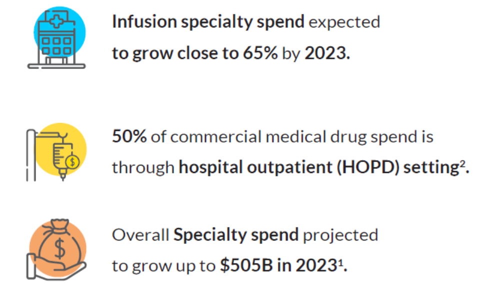 Infusion specialty spend expected to grow close to 65% by 2023. 50% of commercial medical drug spend is through hospital outpatient (HOPD) setting.<br /> Overall Specialty spend projected to grow up to $505B in 2023.