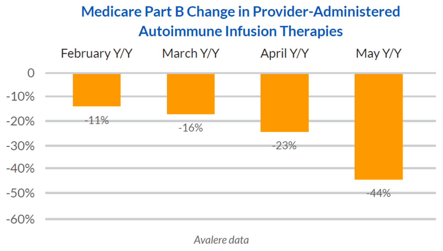 Medicare Part B Change in Provider-Administered Autoimmune Infusion Therapies