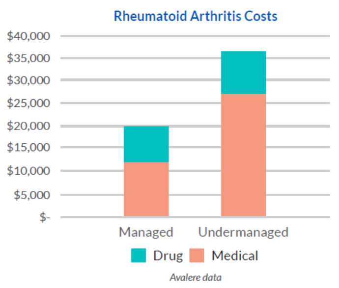 Rheumatoid Arthritis Costs